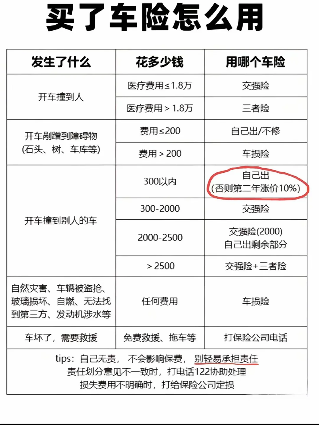 买了车险怎么用⁉️