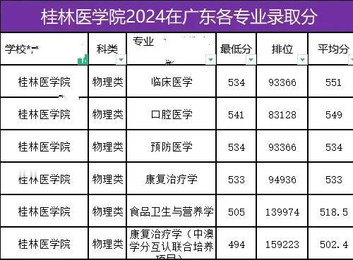桂林医学院2024年在广东录取的学生分数都蛮低的，好专业541分可以被提档。
不