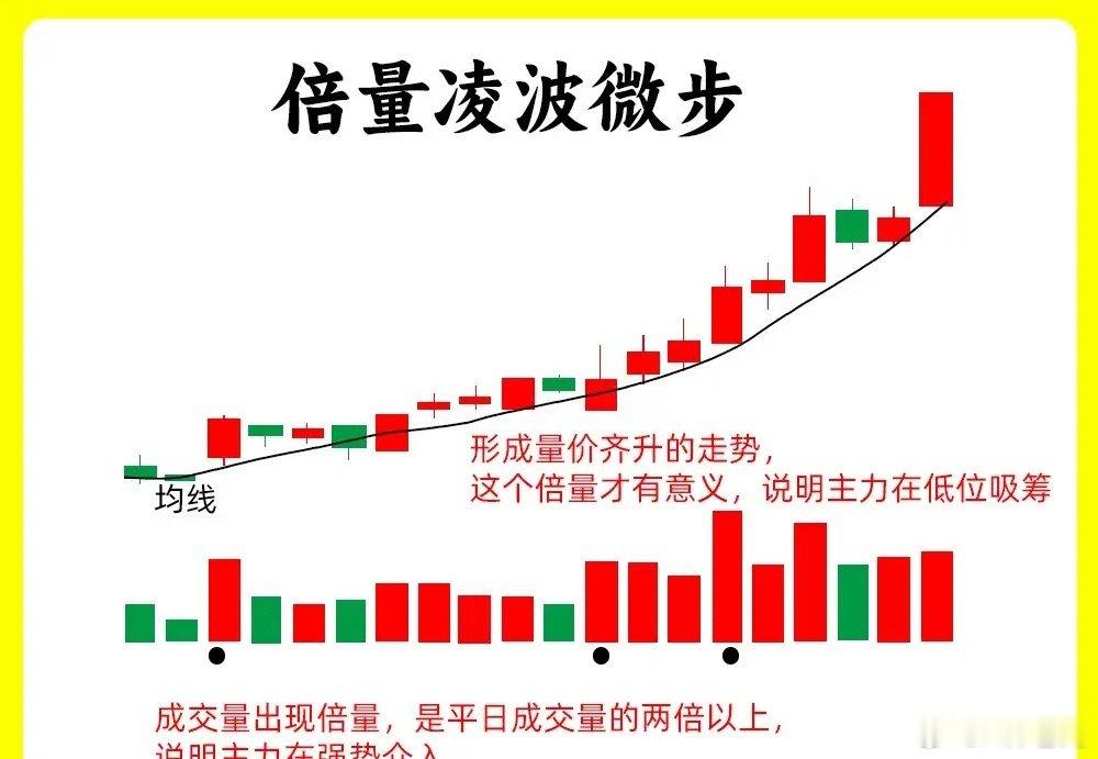 注意了！在所有成交量形态里，倍量是最为特殊一种，他的出现，代表主力行为，散户能难