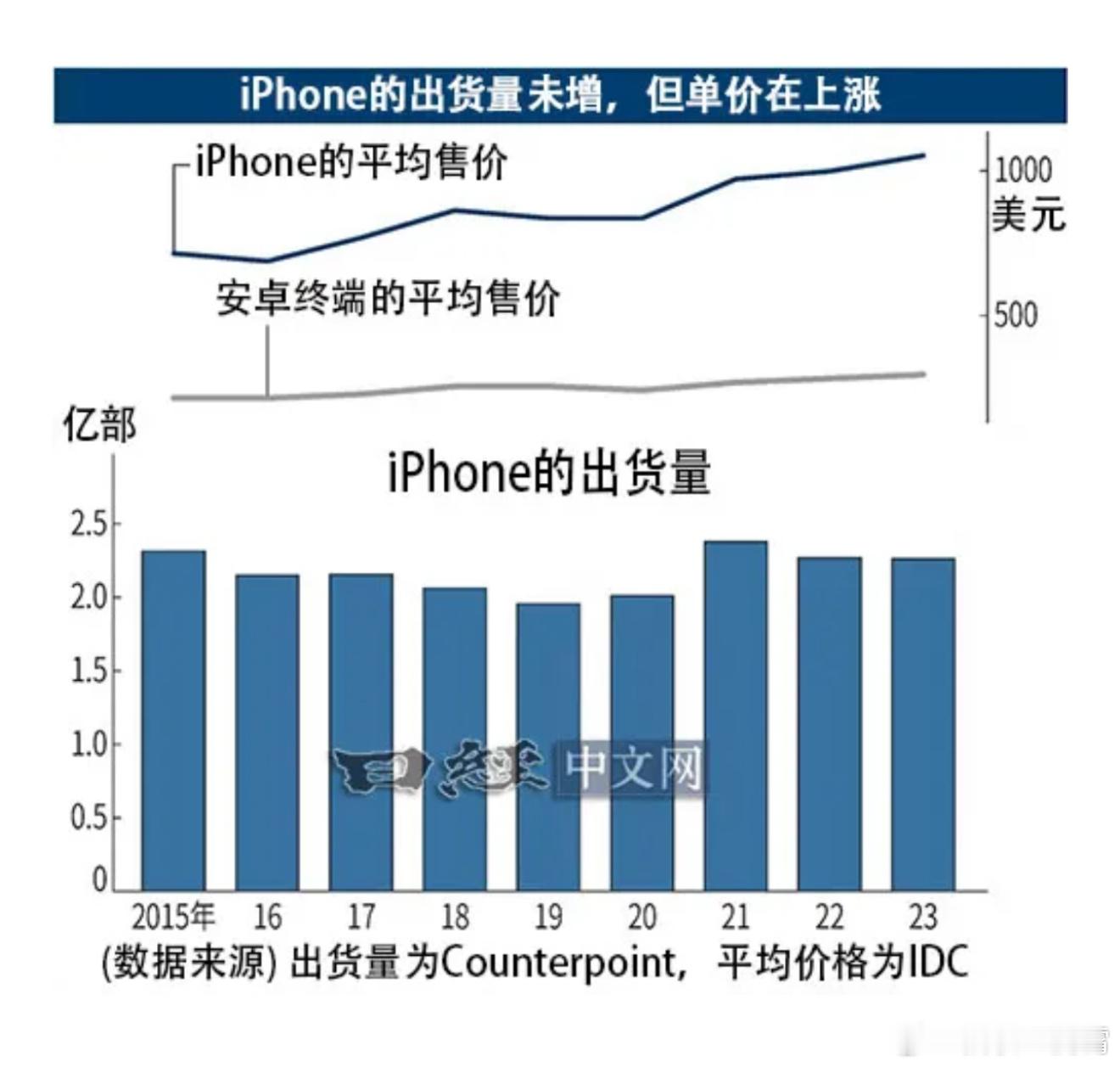 据IDC最新数据显示，2024年iPhone平均单价超过1000美元（约人民币7