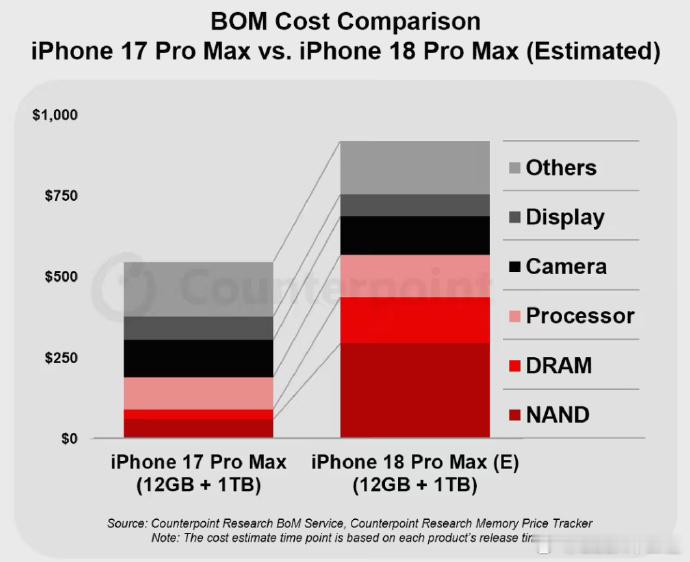 iPhone18ProMax成本大涨7月8日，Counterpoint Rese
