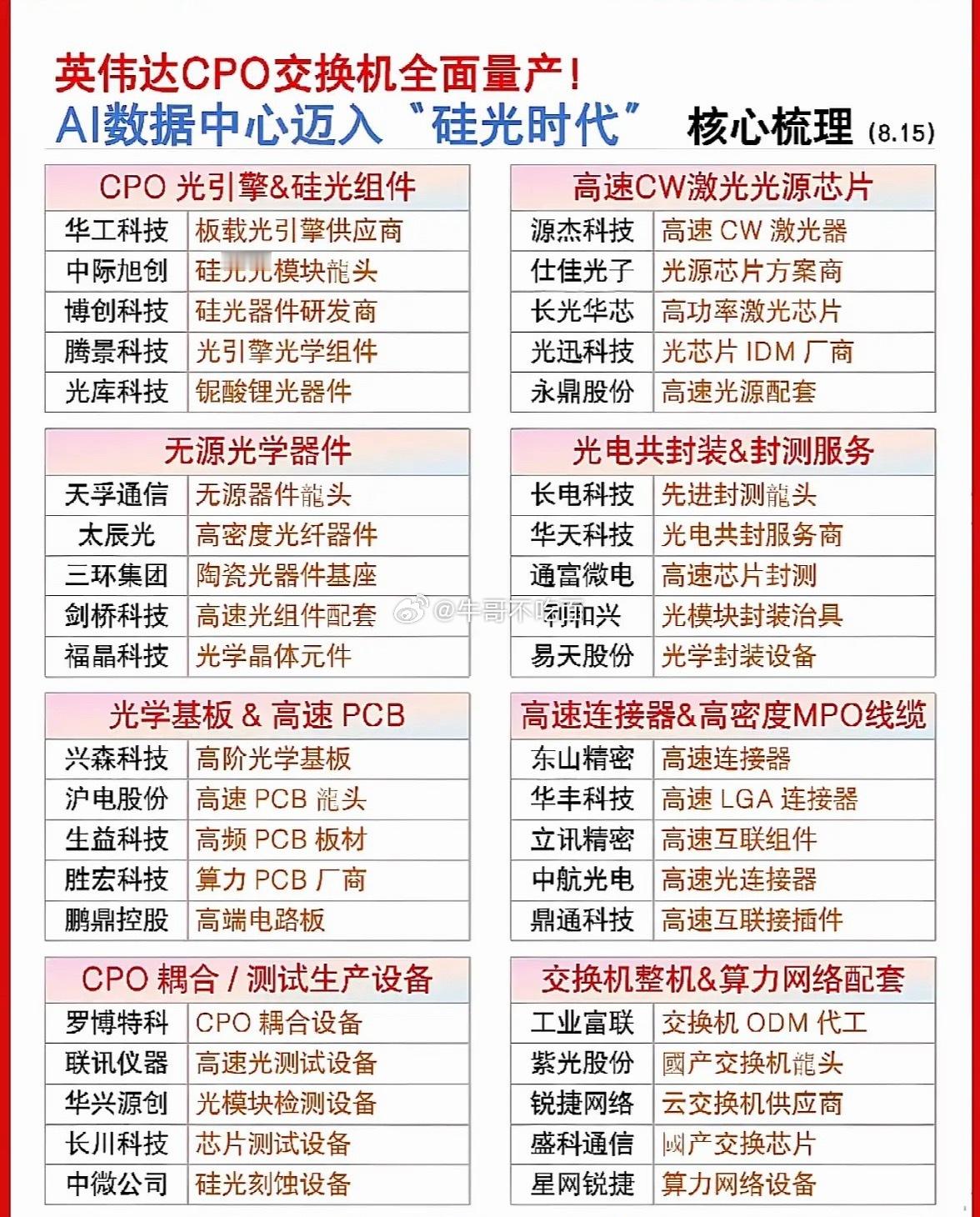 英伟达CPO交换机全面量产。 
