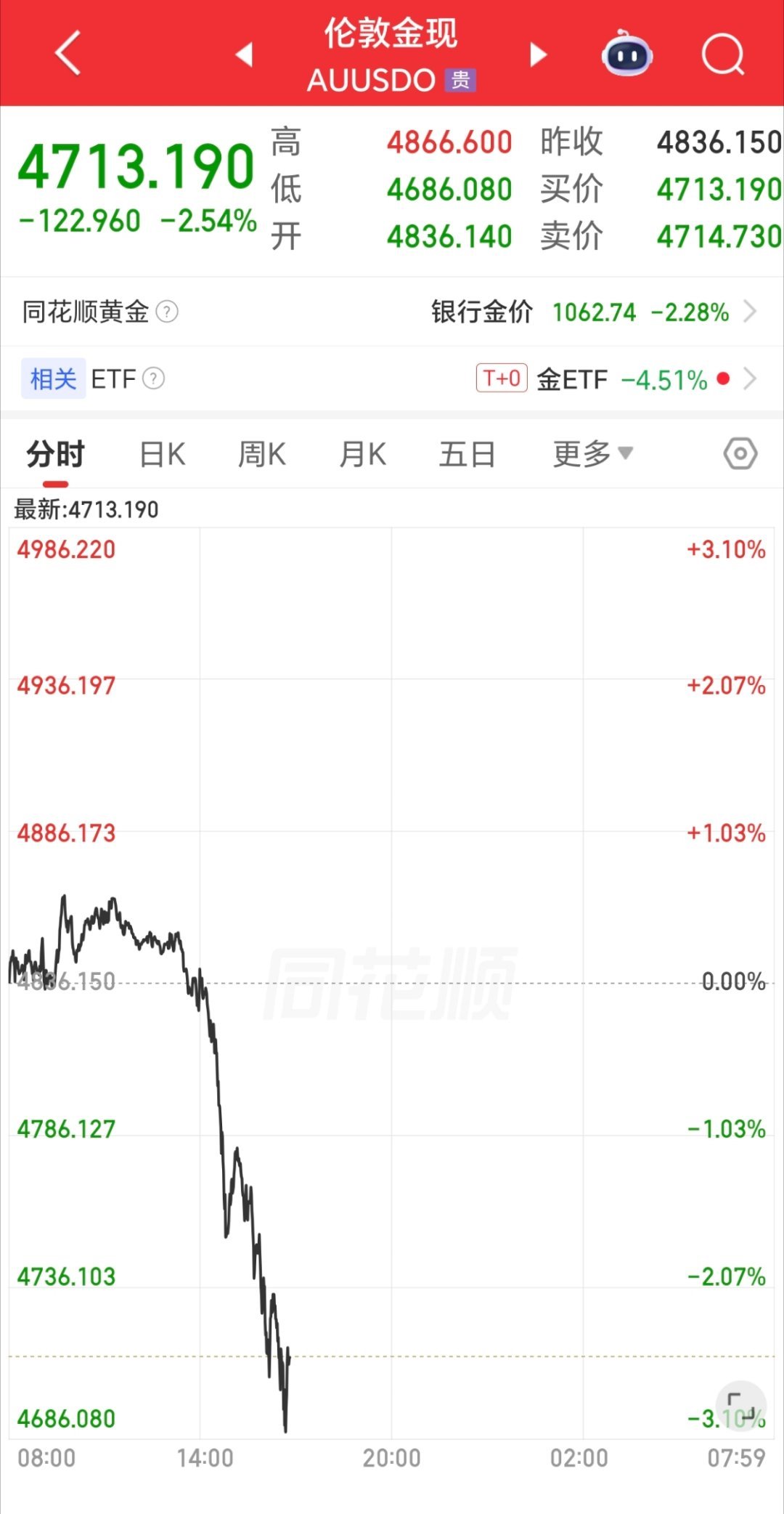 #现货黄金跌破4700美元# 现货黄金短线大幅下挫，最低触及4696.0美元/盎