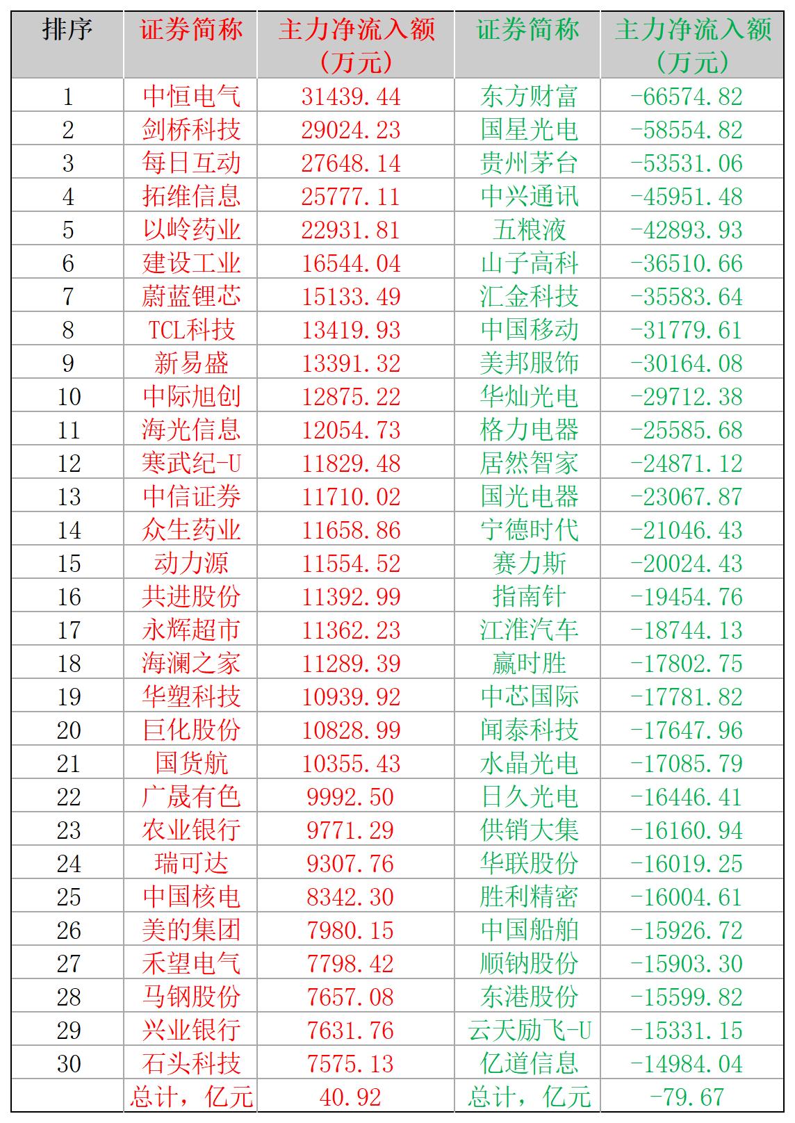 2025-01-06,A股个股主力净流入和净流出前三十名
主力净流入最多的三十股