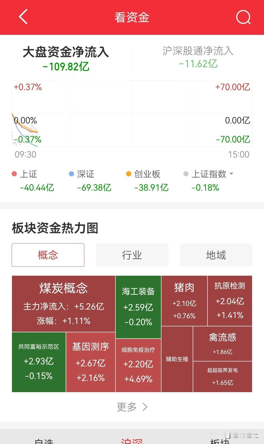 今日大盘半个小时流出 100 亿，所以不用指望了，最近指数有可能将会跌破 310