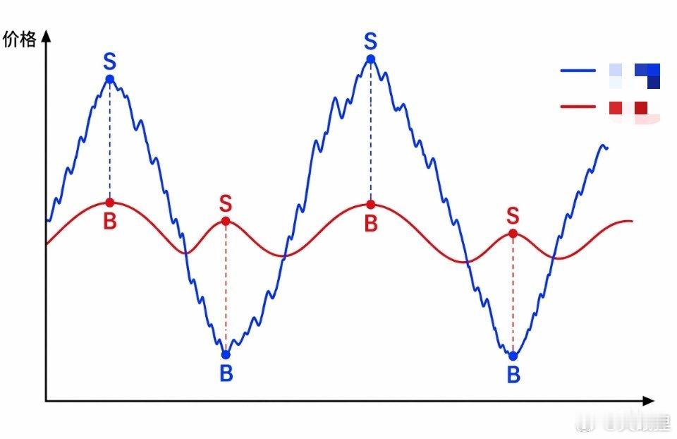 板块内高低切是这样，红线是一个ETF（免5），走势相对平稳，蓝线是对应的高波动个