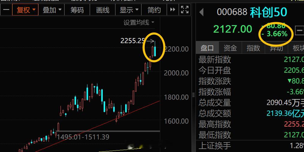a股 投硬科技股，白天要盯好这个指数——科创50A股上半年收官，科创50暴涨64