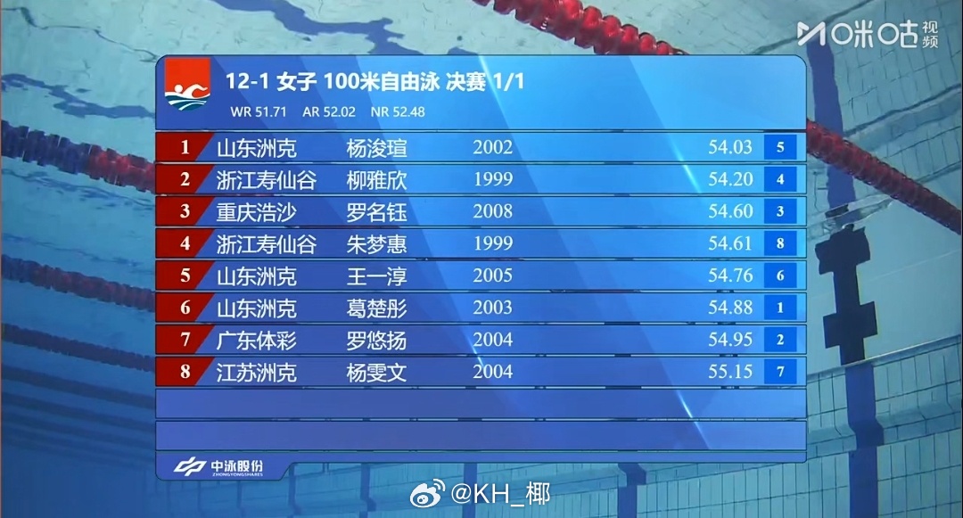 2025年全国游泳锦标赛 女100自决赛杨浚瑄 54.03柳雅欣 54.20罗名