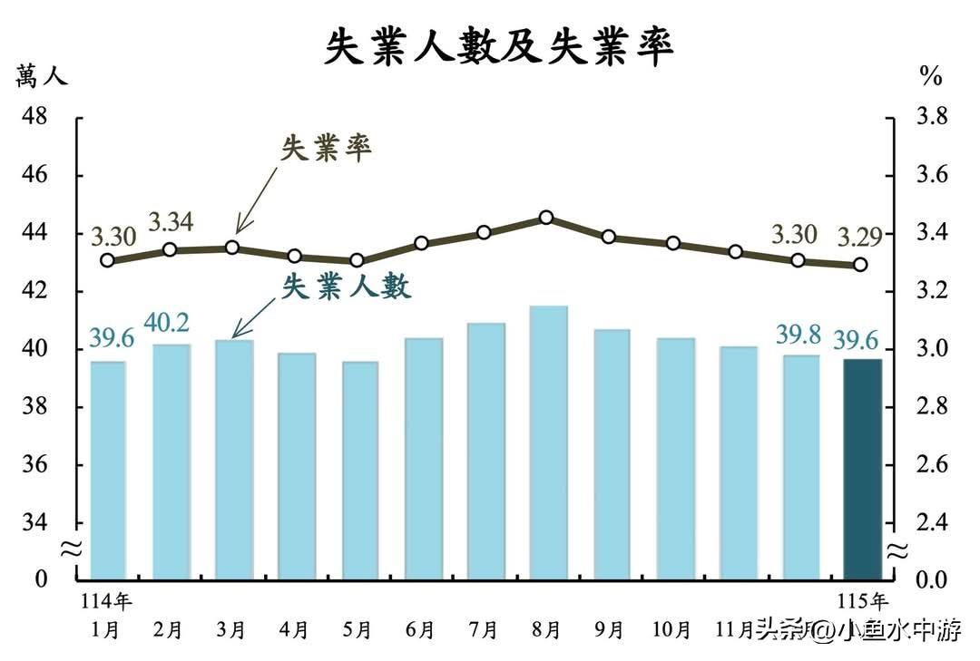 中国台湾地区迎来本世纪最佳就业表现。1月失业率降至3.29%，已连续五个月下降，