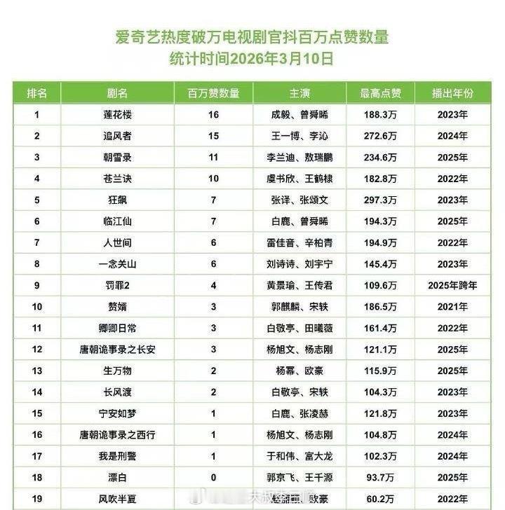 爱奇艺破万剧集🫘百万赞视频前五🈶成毅 《莲花楼》16个王一博《追风者》15个