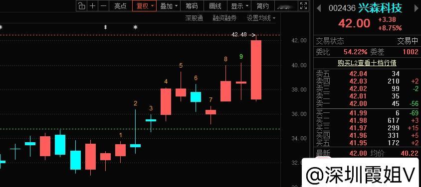 $兴森科技 sz002436$ 兴森科技002436📈在车上，“42”附近出一