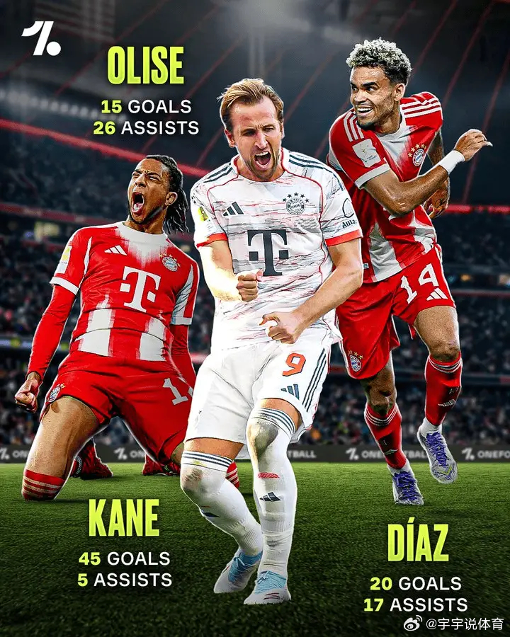 凯恩本赛季45球5助，奥利塞15球26助，迪亚斯20球17助。One Footb