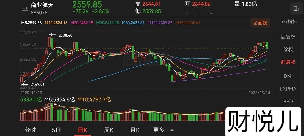 商业航天板块深跌，是利好兑现吗？一跌大家就迷茫，“心急吃不了热豆腐”。非理性下跌