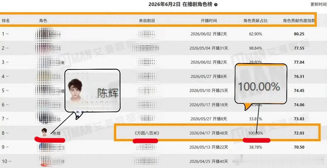 许凯《方圆八百米》陈辉角色贡献100%许凯的表演贡献，成功地吸引了进场观众也留住