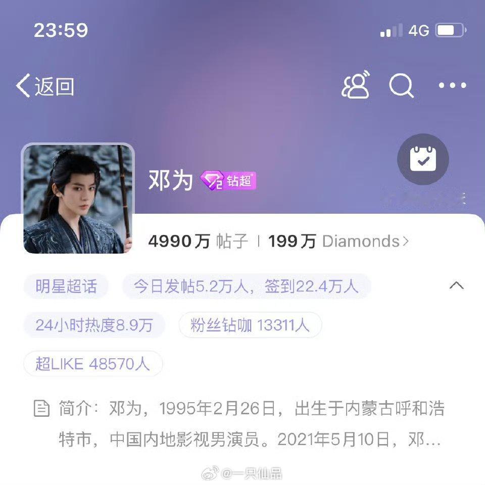 邓为昨日超话数据，发帖量突破5.2万+，超like突破4.8万+，热血钻石💎就