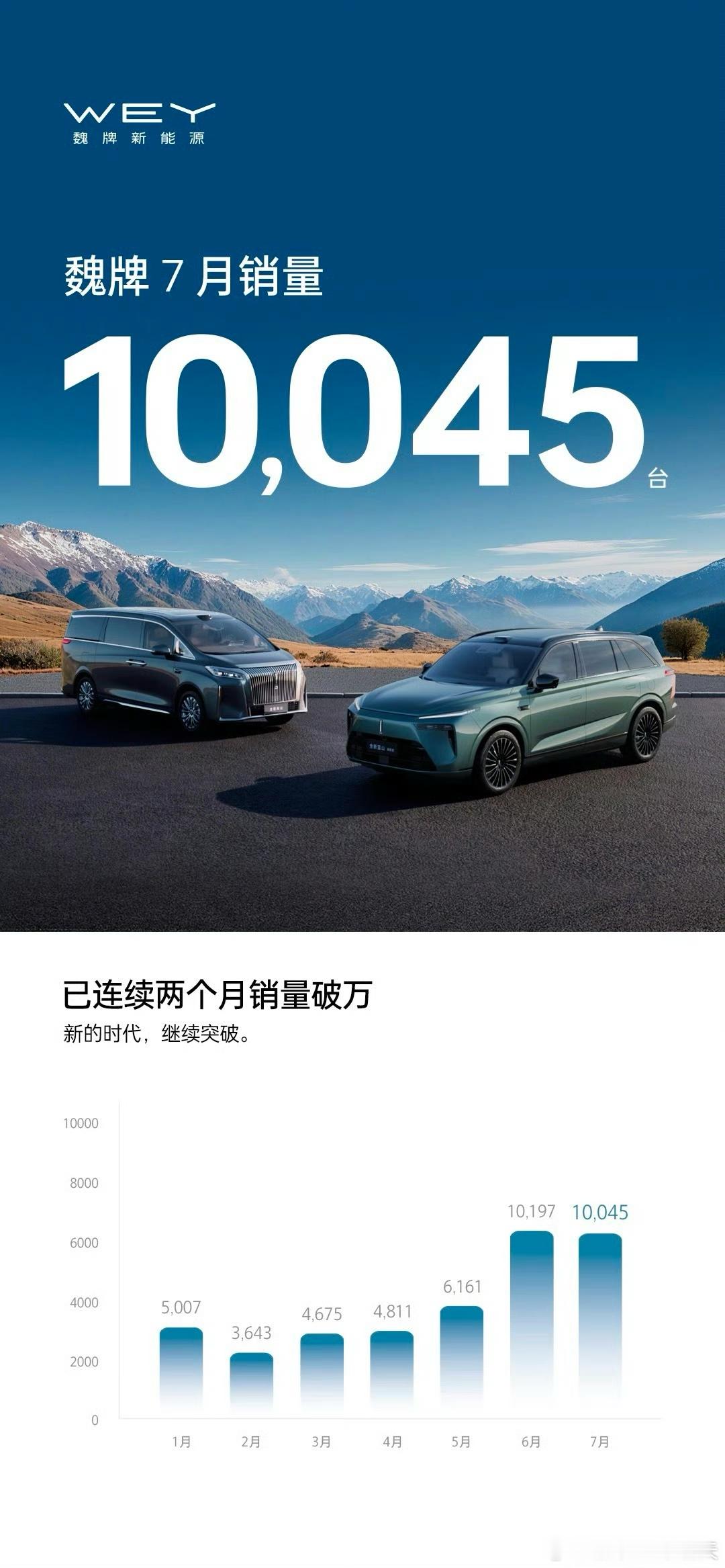 魏牌7月交付 10,045 辆，同比增长 263%，已连续两个月销量破万~随着5