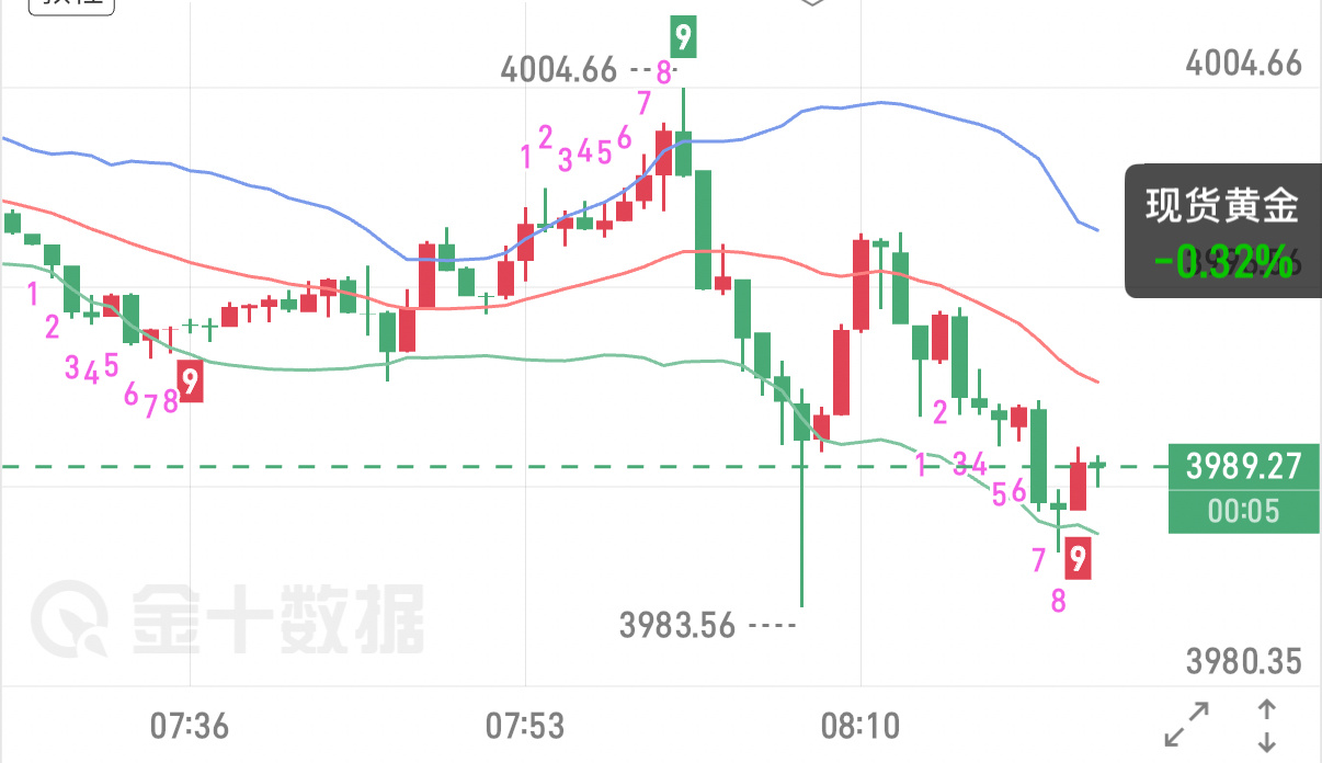 7.14 黄金早盘分析金价当前在4000关口低位震荡，隔夜持续下探低位支撑，小时