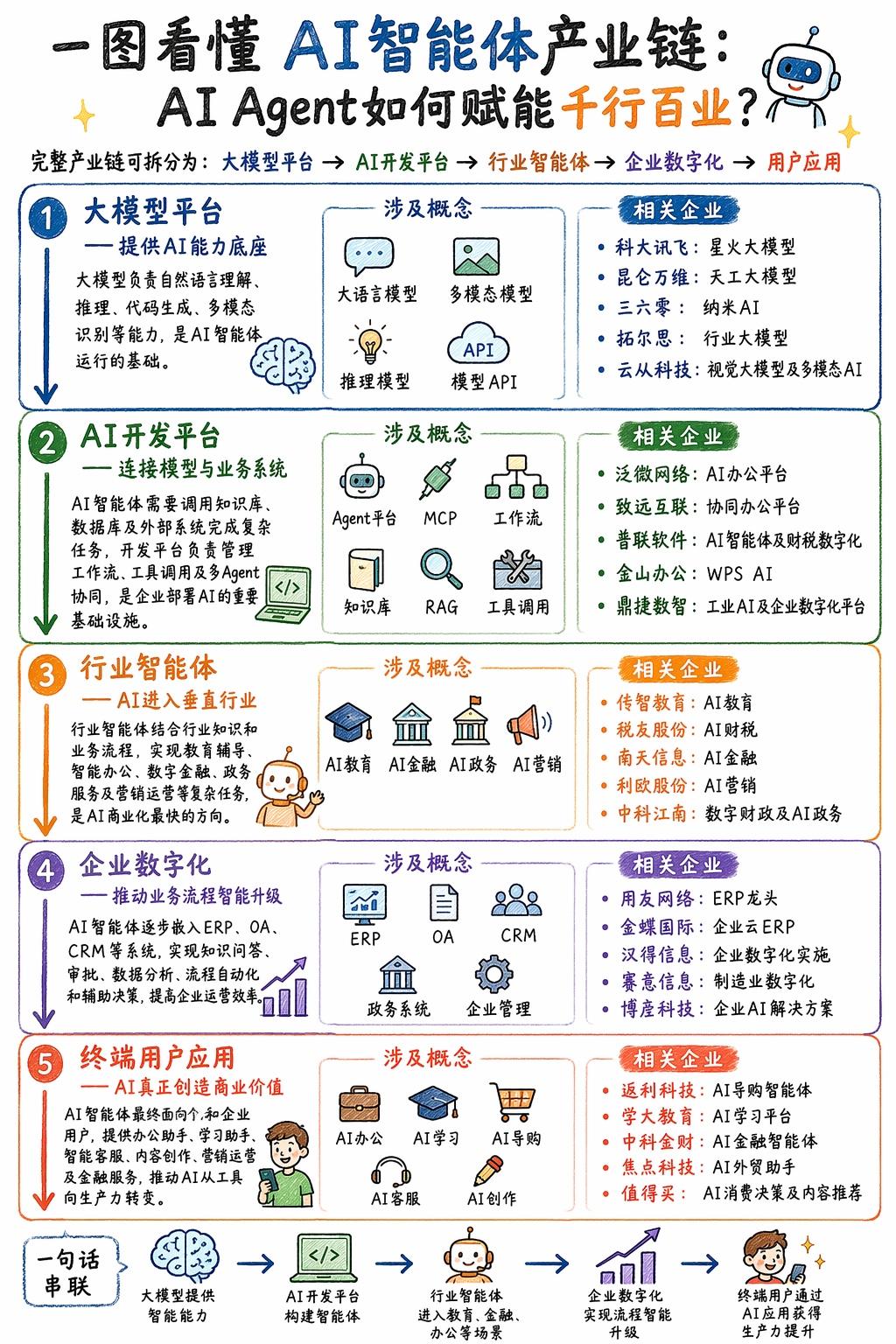 AI智能体产业链