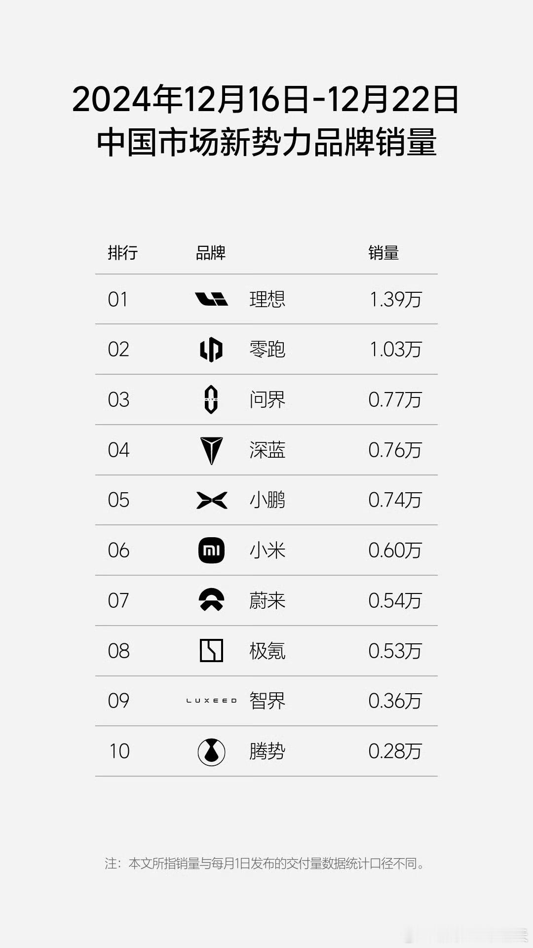 2024年第51周（12.16-12.22）中国市场新势力品牌销量问界和蔚来交付