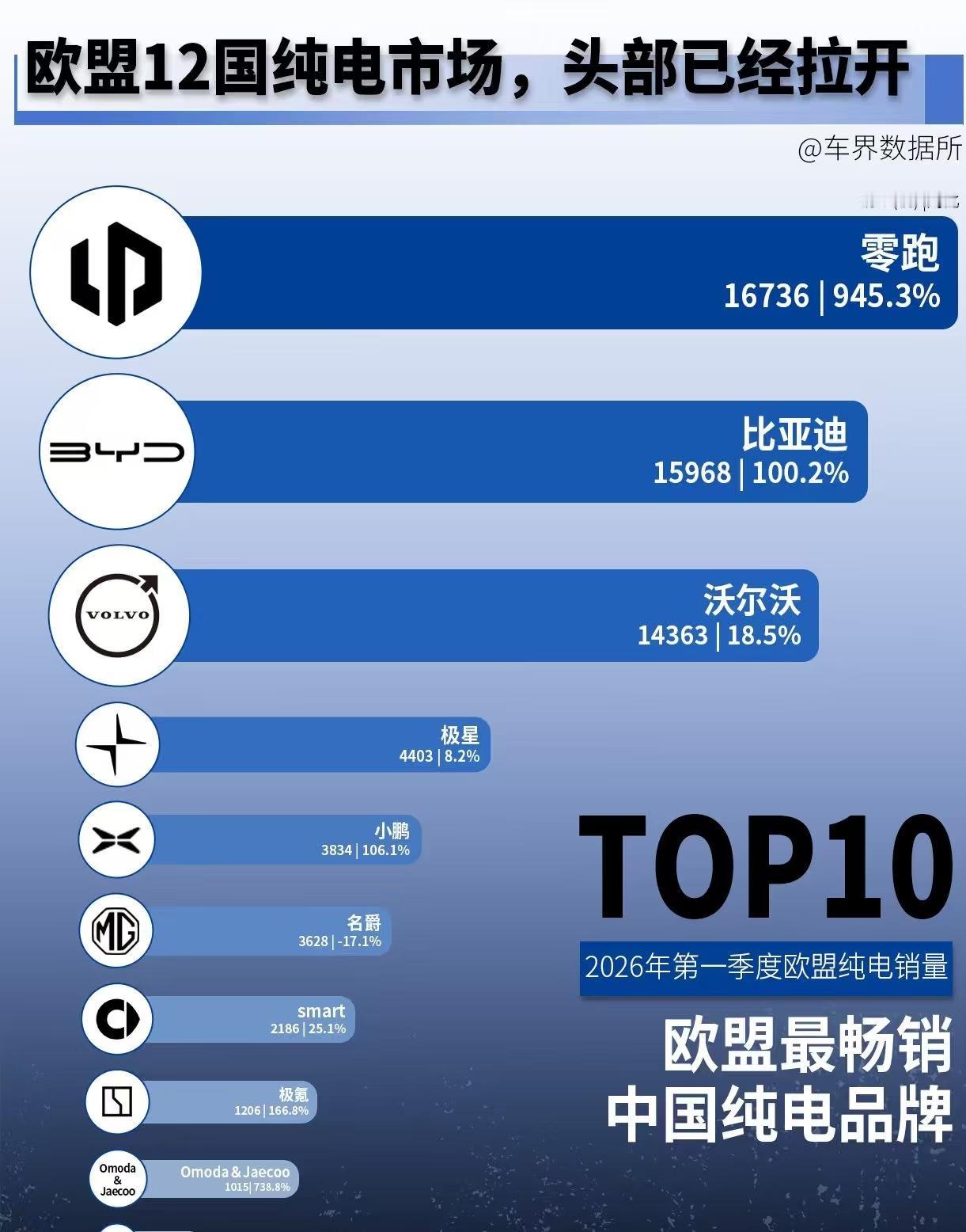 欧洲纯电市场大洗牌，中国车企销量谁跑得快。
先看欧盟12国纯电市场，头部已经开始