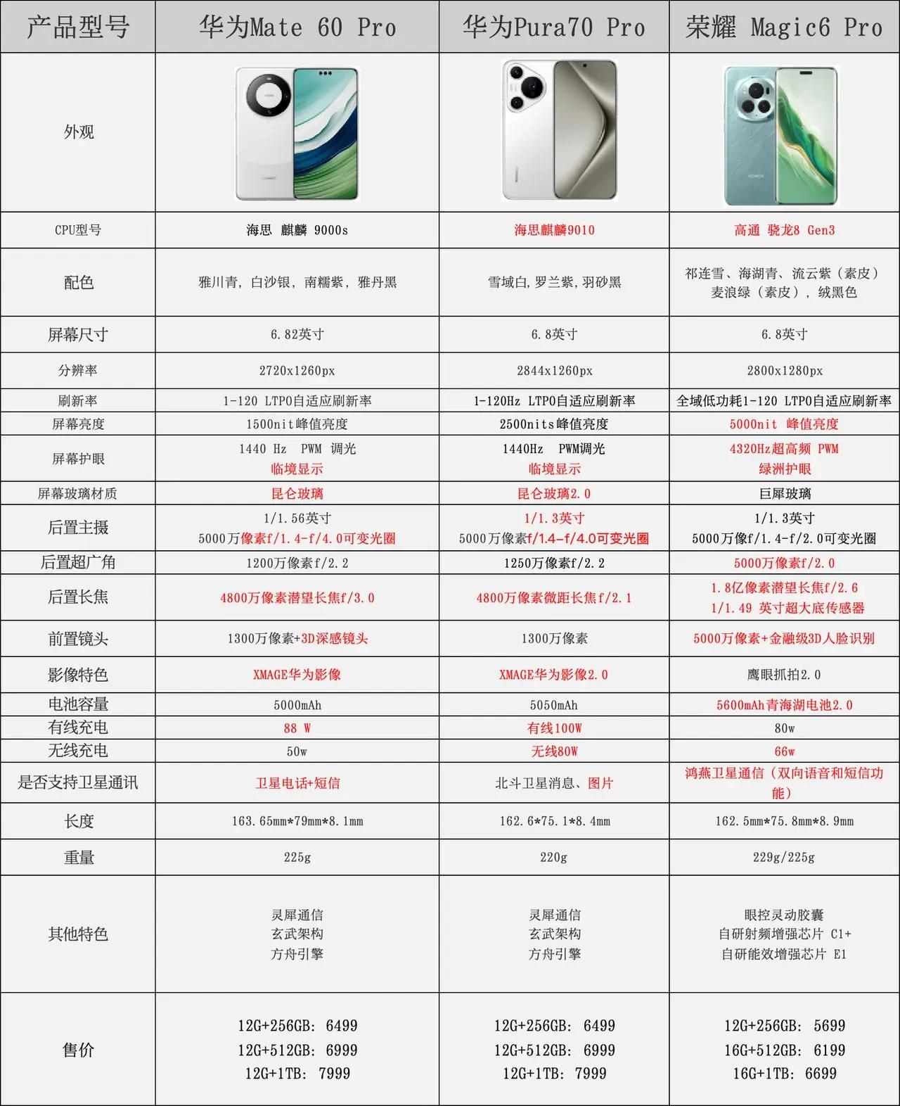 想不到荣耀可以直接一挑二，华为已经讨不到什么便宜[捂脸]曾经的小弟如今可以和自己