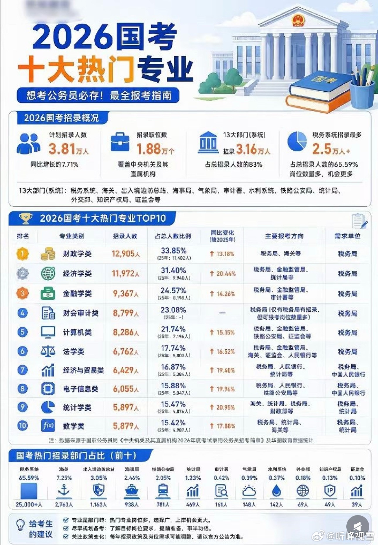 2026国考十大热门专业张雪峰[超话] ​​​