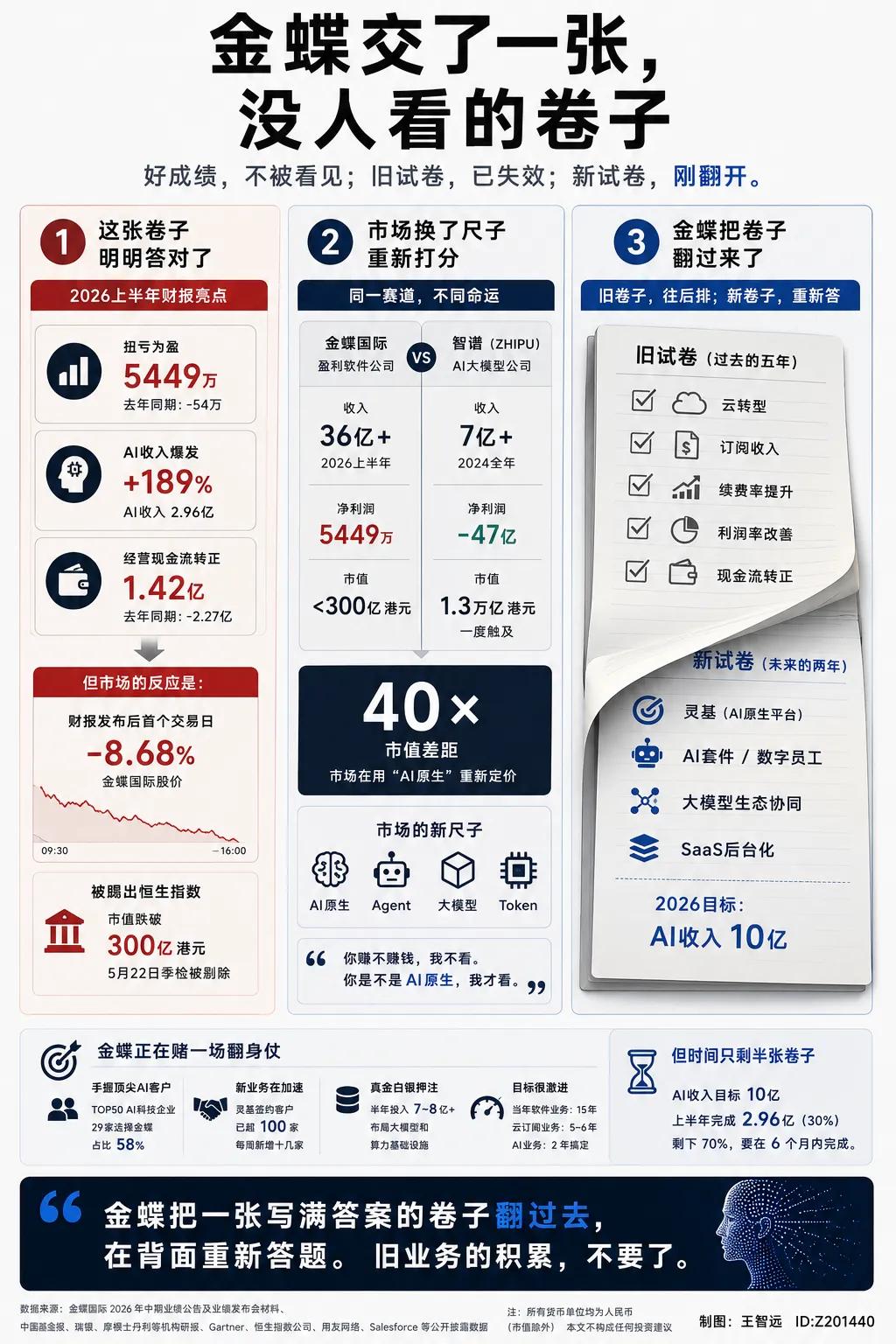金蝶这份半年报，扭亏了，AI 收入涨了 189%，结果发报第二天，股价跌了快 9