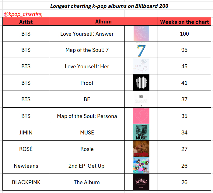 🇺🇸Billboard 200历史在榜最长的Kpop艺人专辑kpop一夏再次