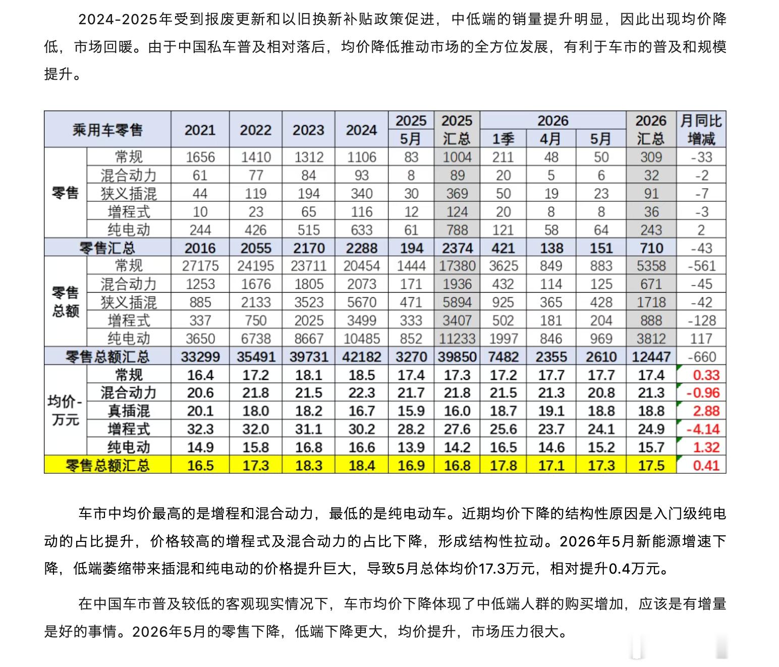 李斌在重庆论坛说，整个行业，做好全年下跌15%至20%的准备。今年前 5 个月乘