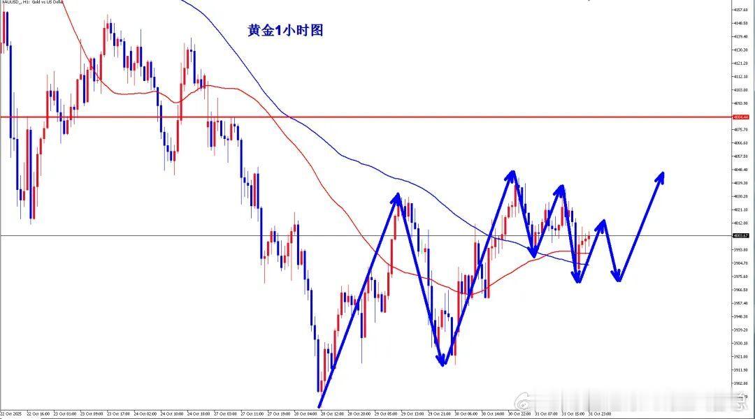 【市场消息总结】本周黄金在4000美元附近持续震荡，美元走强和美债收益率上升压制