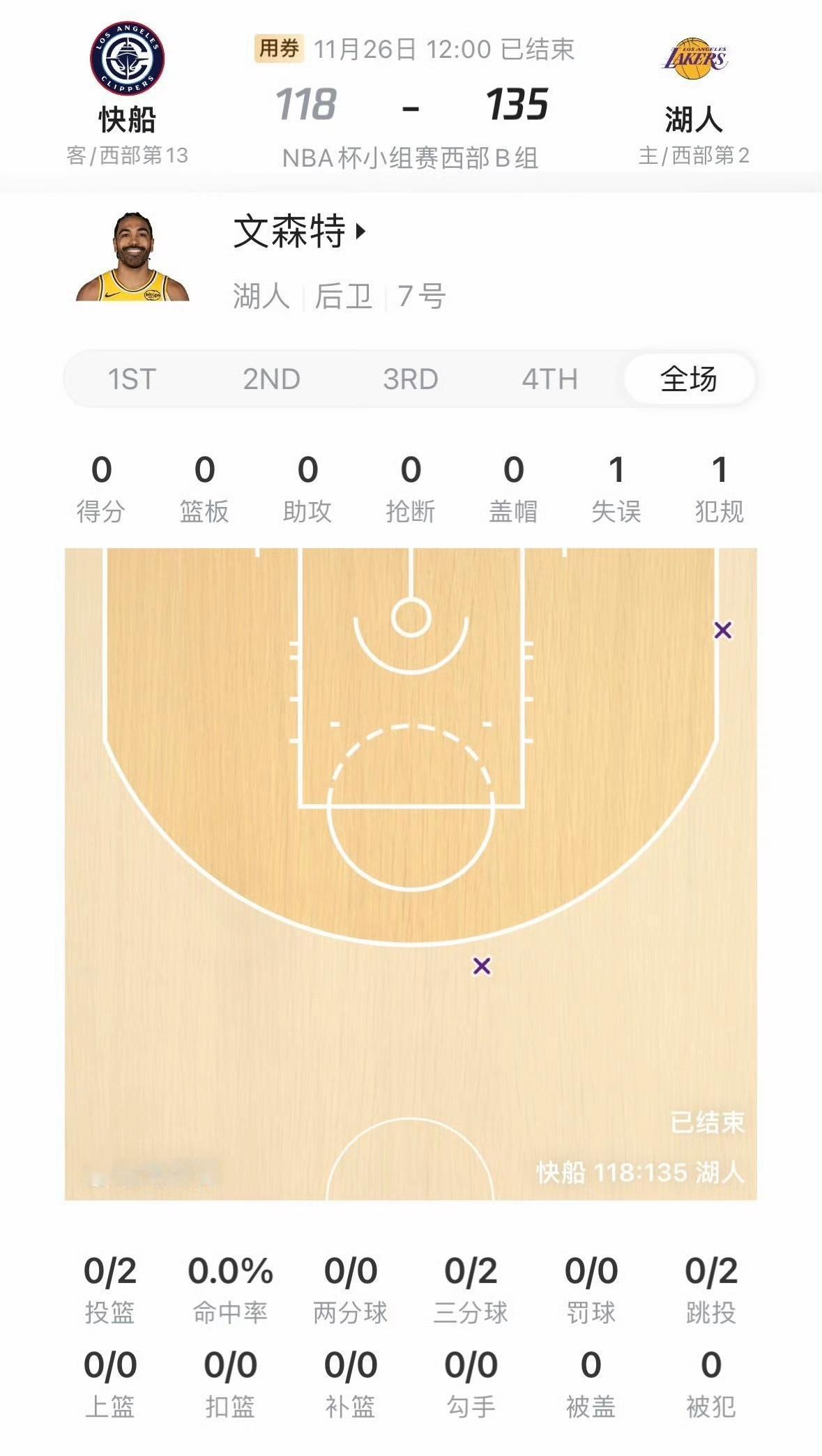 今天快船对阵湖人，文森特又打出了“五菱宏光”现象，一年前也同样打出。
除了1个失