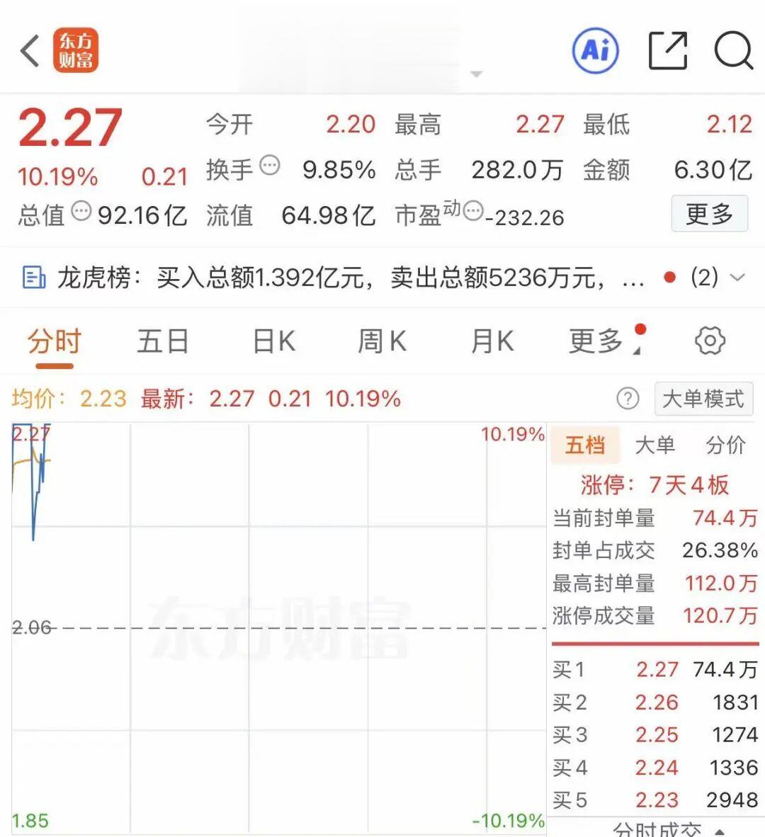 600715，炸板后又涨停