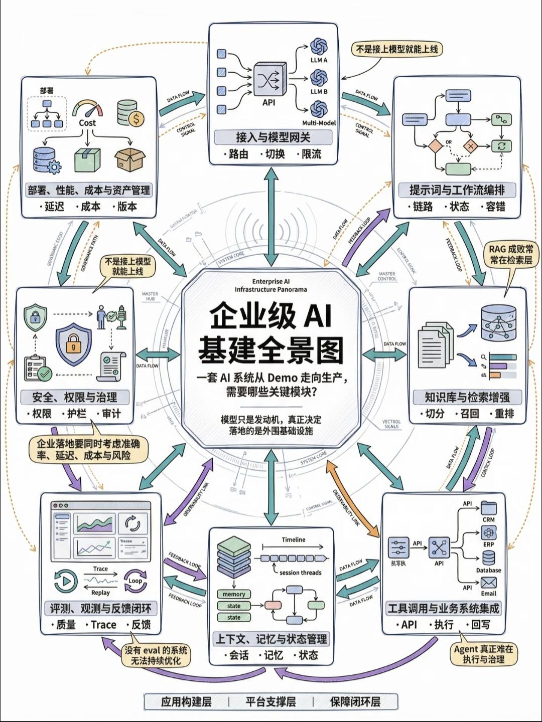 企业级AI基建全景图完整解读
 
这张架构阐明核心观点：大模型仅相当于发动机，A