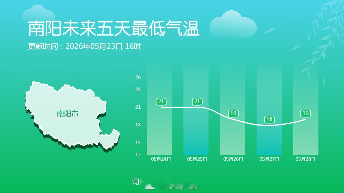 十八地市未来五天最低气温 未来五天，全省大部地区最低气温维持在20℃左右 （河南