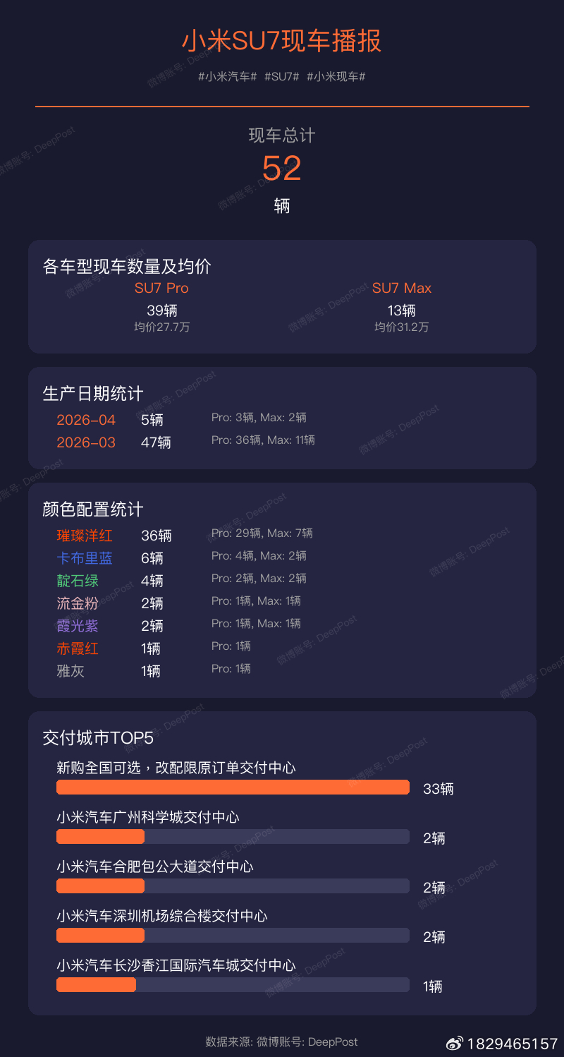 【小米YU7现车播报】当前现车总量: 168辆小米汽车YU7小米现车生产日期统计