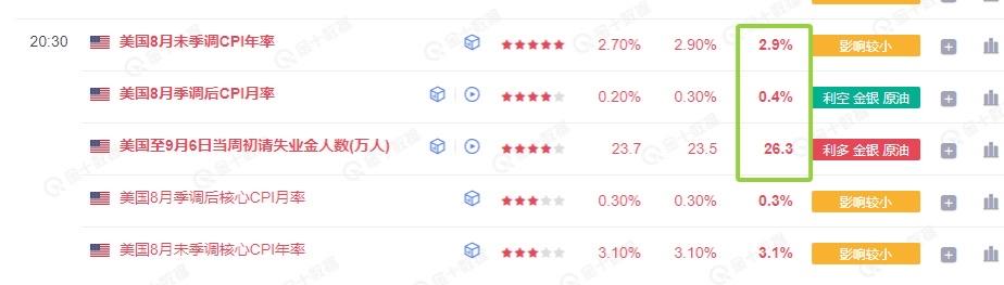 美国8月季调后CPI月率录得0.4%，为1月以来新高，高于市场预期和前值的0.3