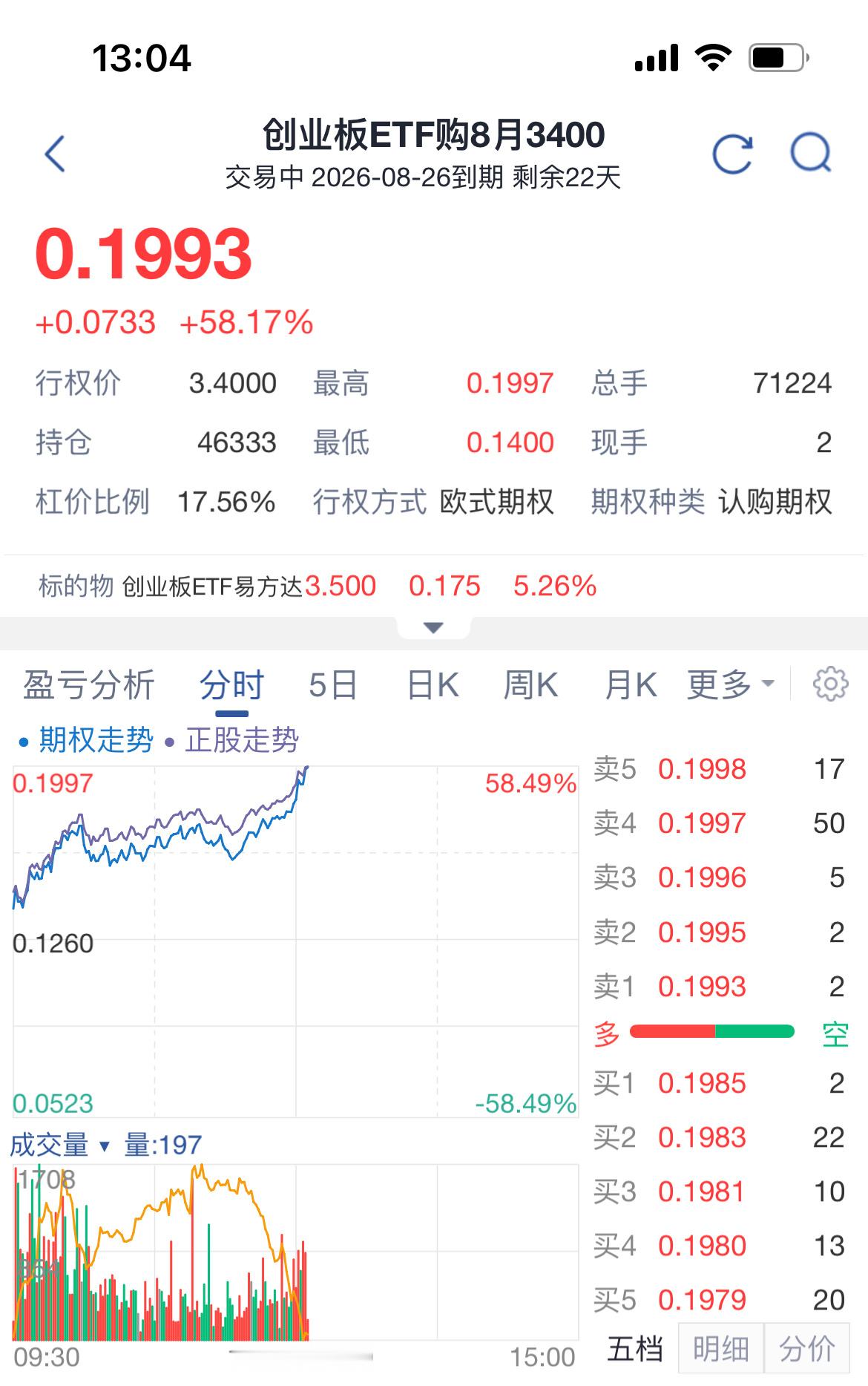 看对了方向，昨天收盘前买点创业板的期权Call，但对缅A不放心，只买了2000块
