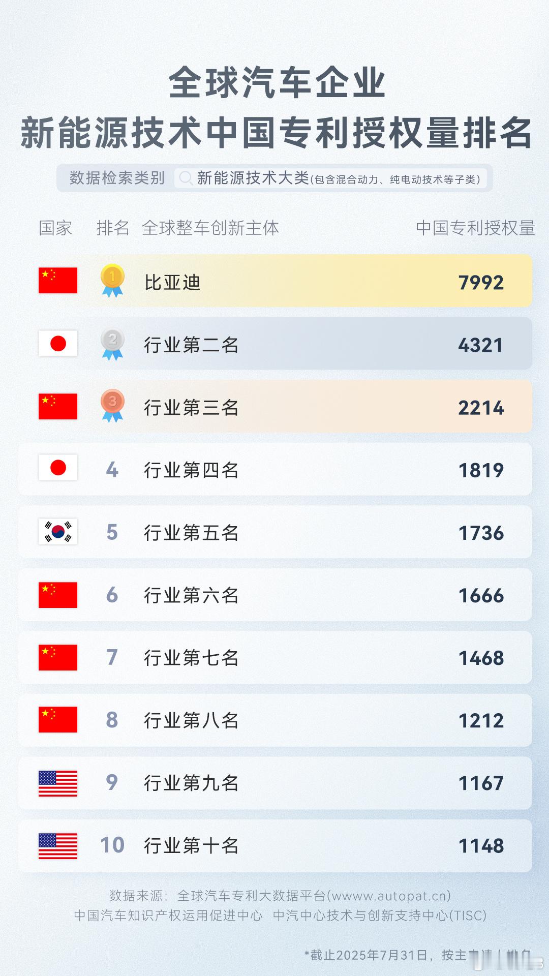 一个比较有趣的对比：昨天比亚迪李云飞提到，截至7月底，在新能源汽车技术专利授权这