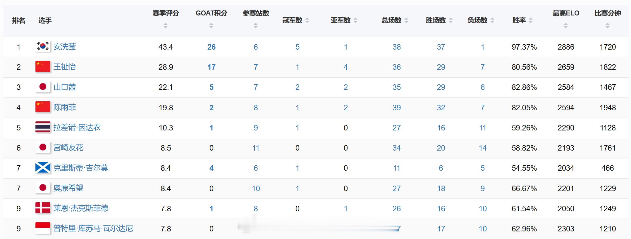 安洗莹胜率97.37%太权威 1. 安洗莹：冠军5个，亚军1个，胜率97.37%