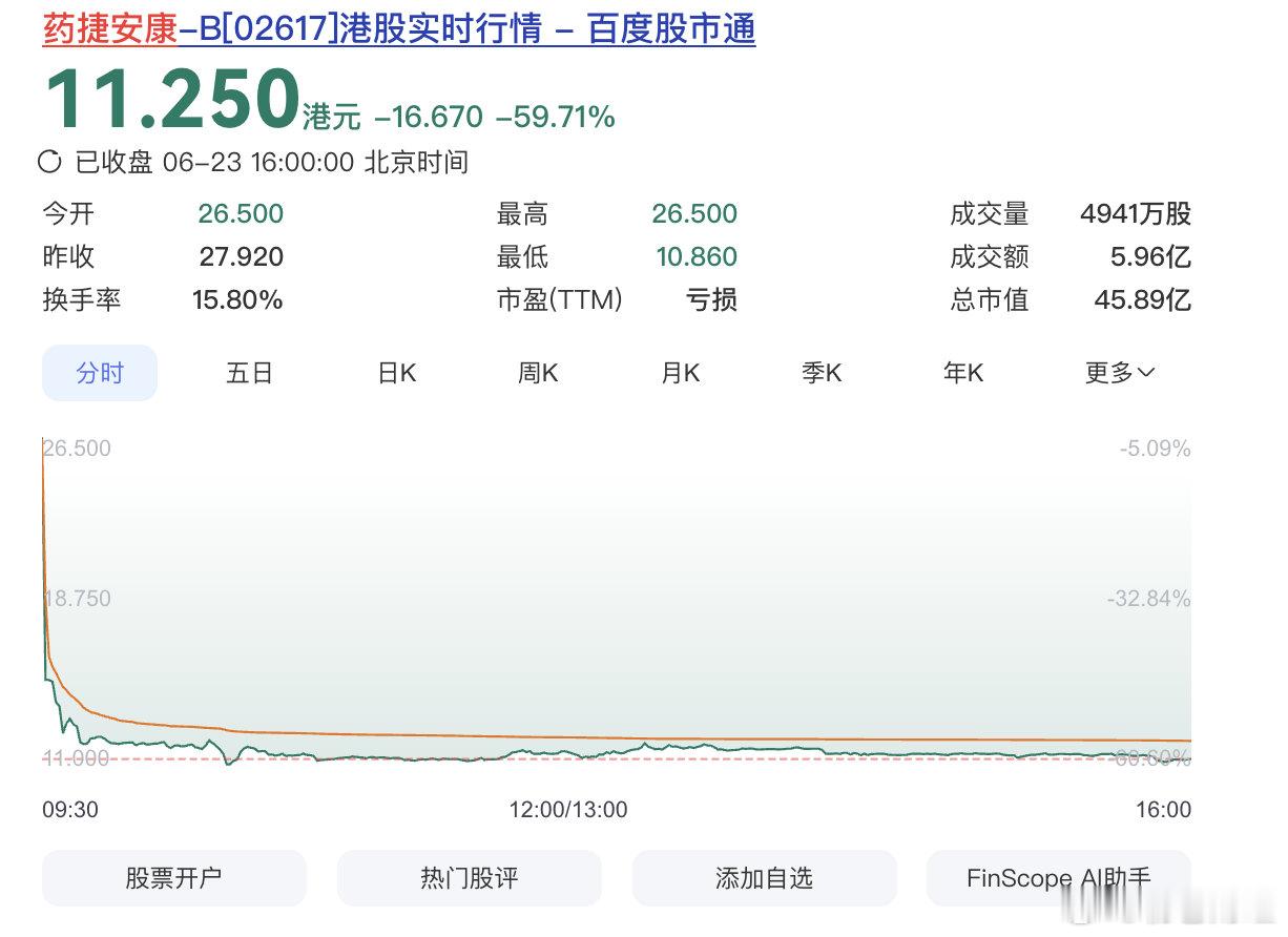 50倍大牛股市值缩水98%【3个月50倍大牛股崩了 ！50倍大牛股暴跌近60%！