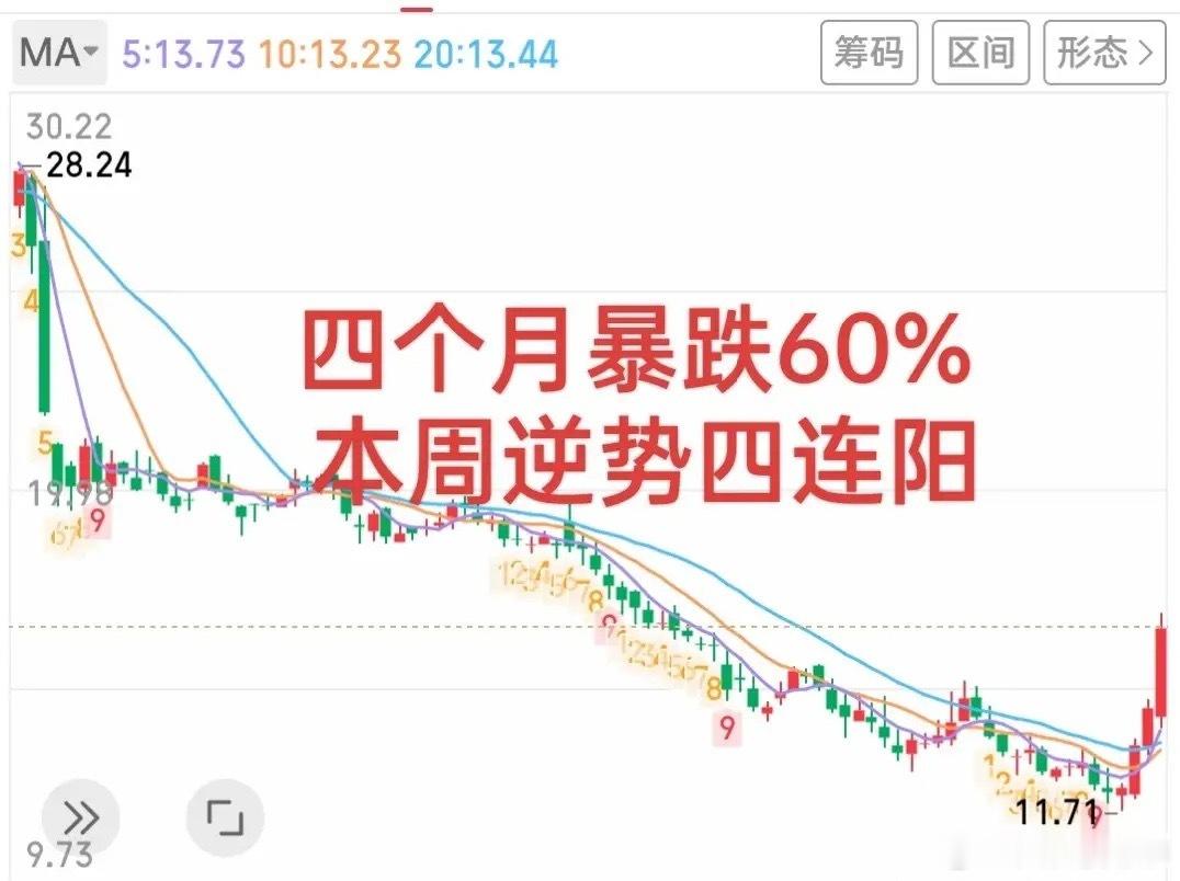 在股市里我最佩服的是那些真正能精准抄底的人，除了汪汪队还有一些技术大神和实力游资