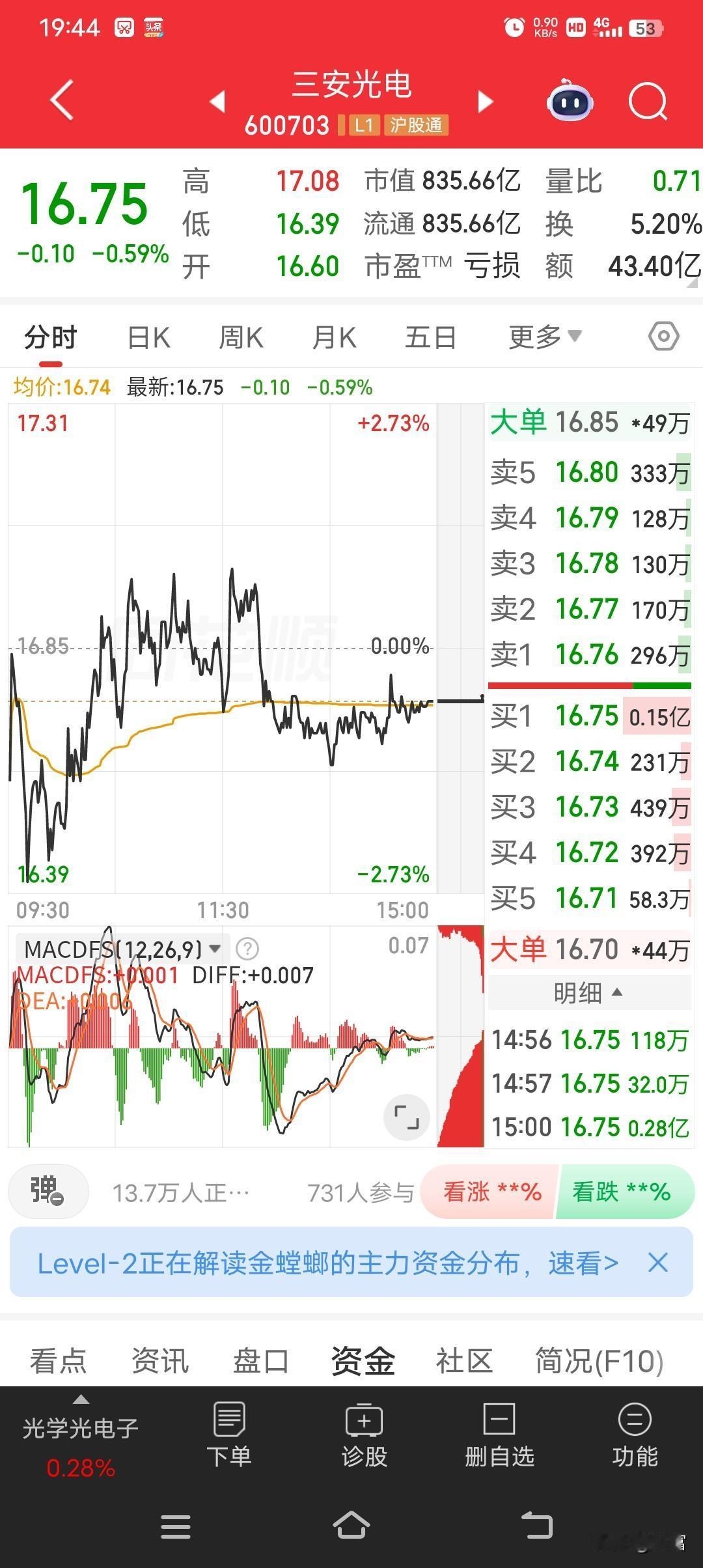 三安光电这走势挺有看头。截至2026年5月20日收盘报16.75元，高于当日开盘