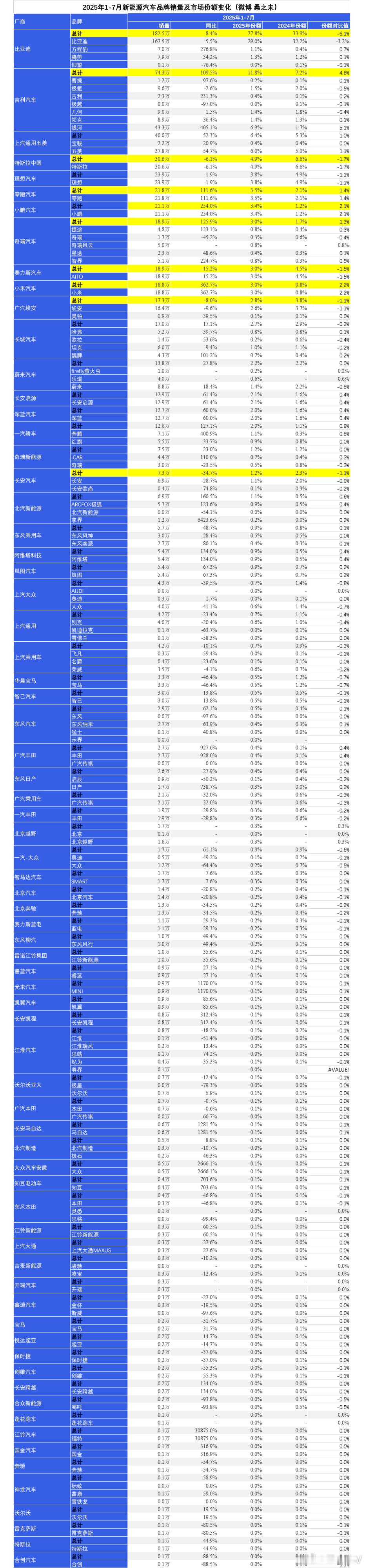 7月，新能源销量数据！评论见吓一条。桑之未汽车行业观察 ​​​