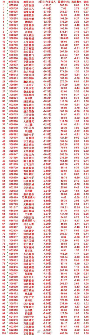 7月15日，前3天主力流出的50名单兆易创新：3日净流入 -118亿，涨跌幅 6