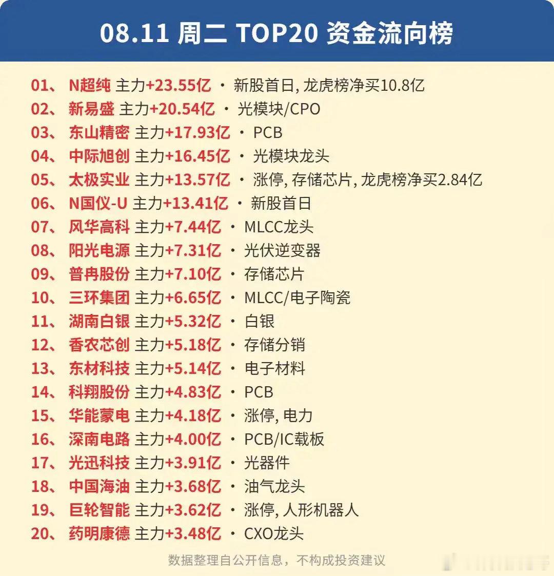单日几十亿资金扎堆！从两大榜单拆解周二市场最热赛道！8月11日收盘的人气排行榜与