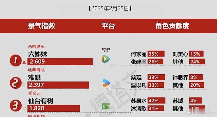 六姐妹cvb都破5了，但是德塔文才2.6，明显收视率没有体现在热度上，剧情还挺气