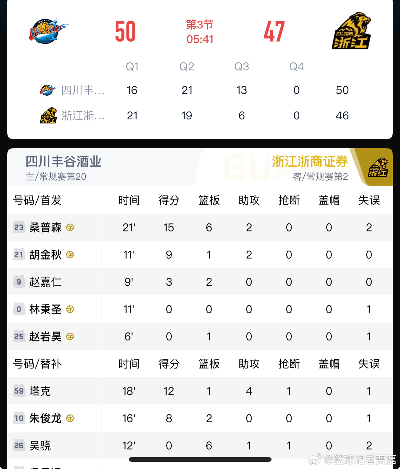 广厦这是什么情况啊？三节一半还落后四川？ 