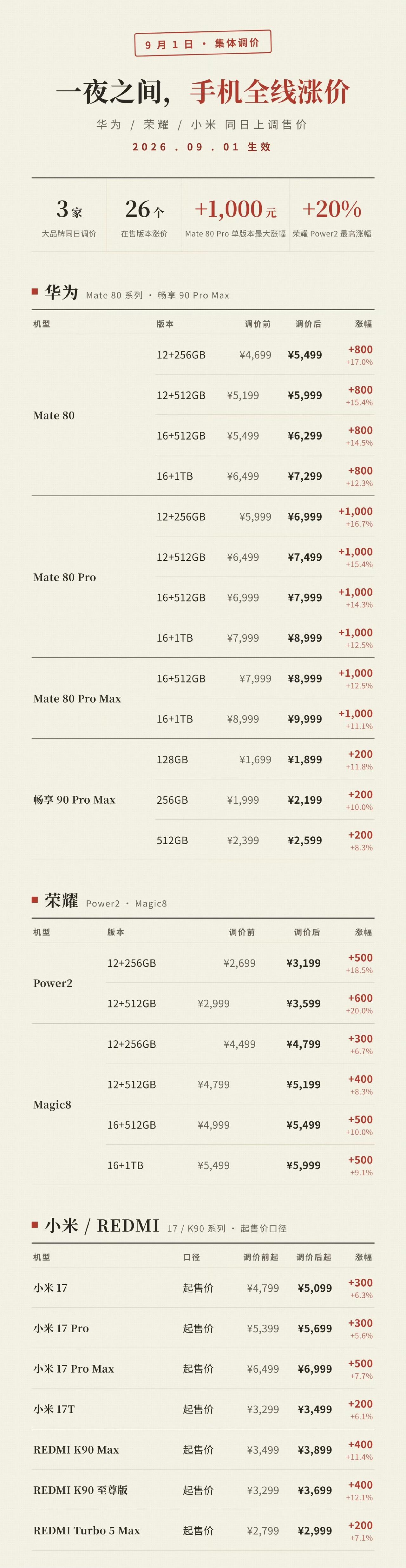 9月第一天，三家品牌（华为、荣耀、小米）直接宣布26款手机产品涨价。等等党看来还