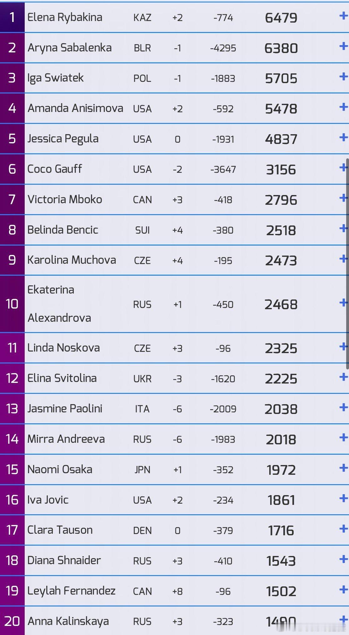 扣除今年法网之前积分的世界排名，莱巴金娜登顶世界第一。体育拜大年