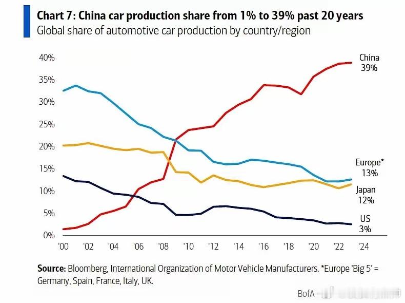 过去20年，中国在全球汽车产量中的份额从1%飙升至39% ，欧洲从34%降至 1